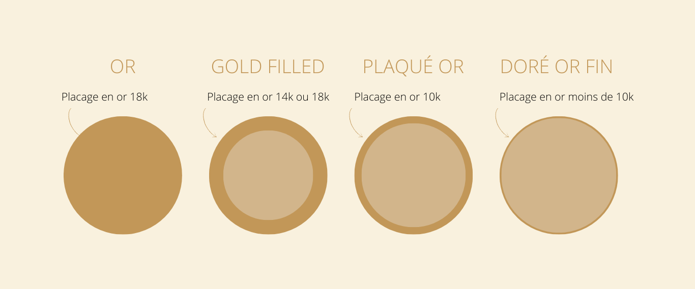 or - gold filled - plaqué or